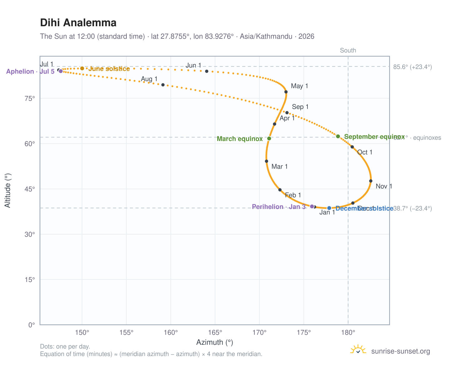 Dihi analemma chart: the Sun at 12:00 (standard time) through the year