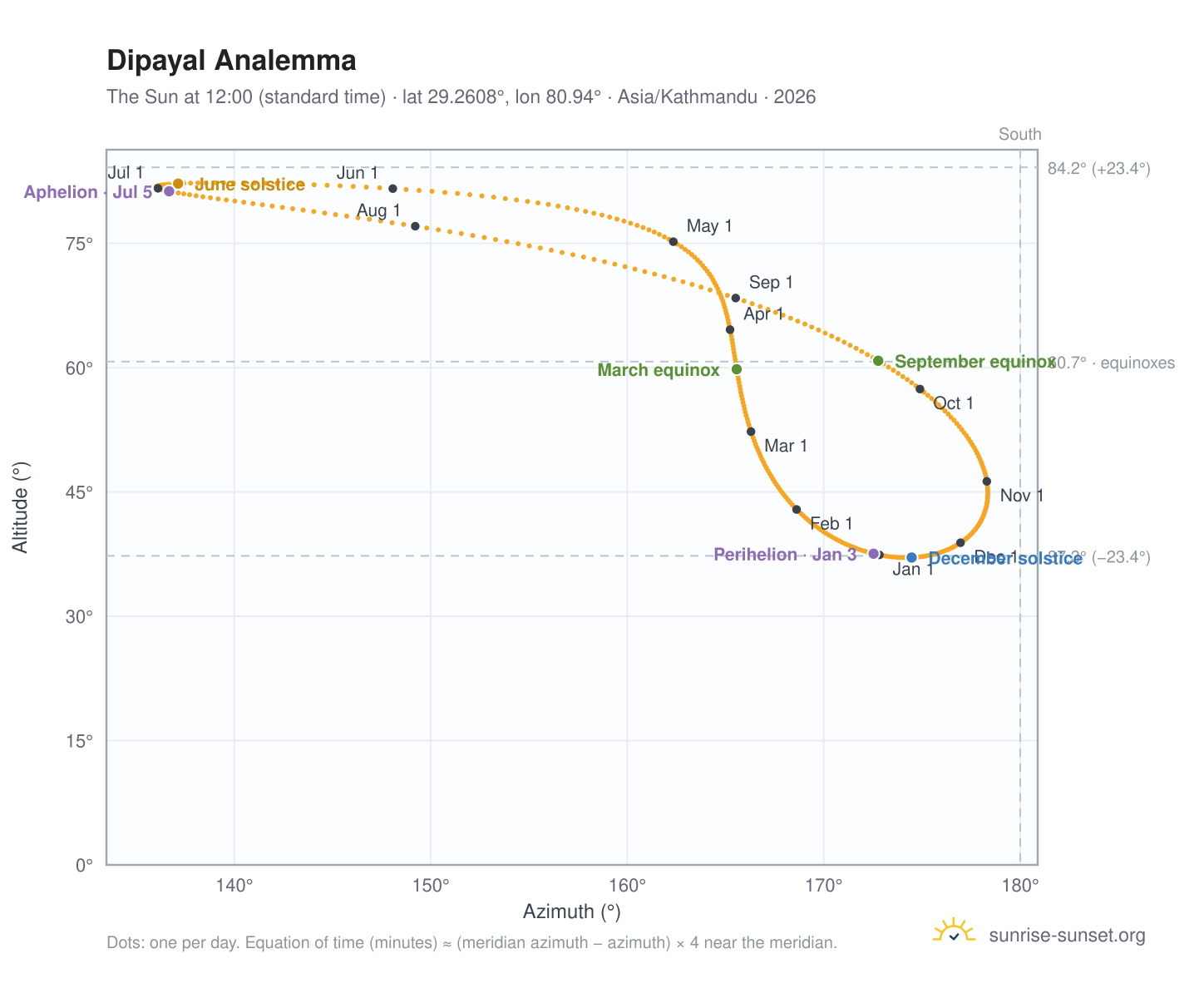 Dipayal analemma chart: the Sun at 12:00 (standard time) through the year