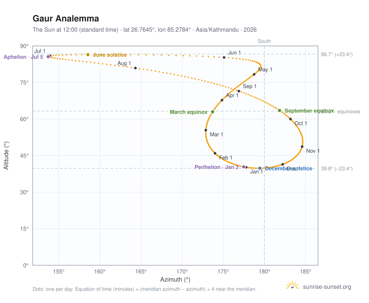 Gaur analemma chart: the Sun at 12:00 (standard time) through the year