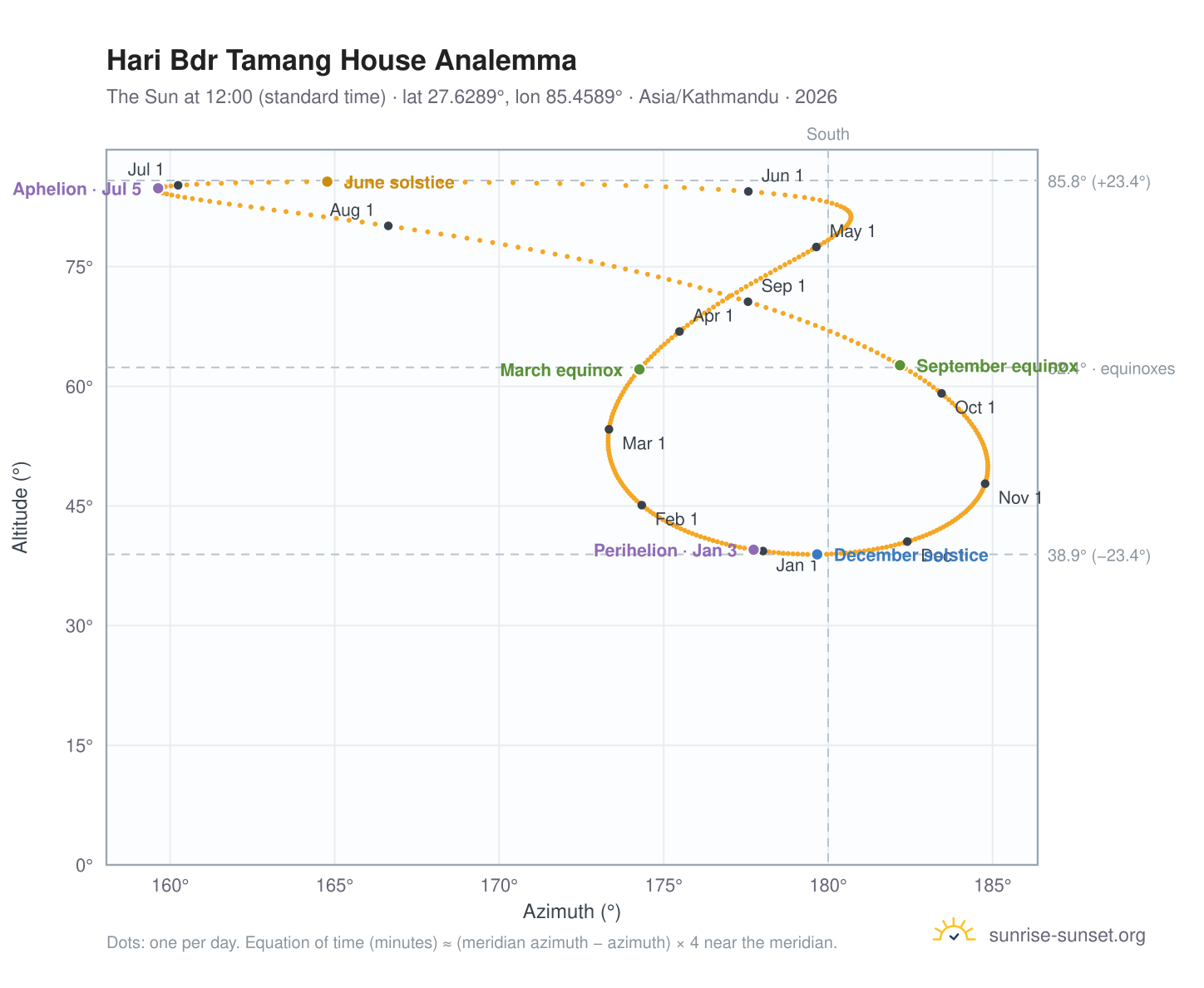 Hari Bdr Tamang House analemma chart: the Sun at 12:00 (standard time) through the year