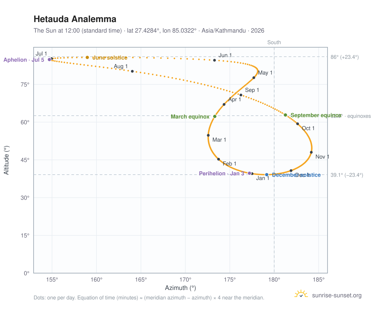 Hetauda analemma chart: the Sun at 12:00 (standard time) through the year