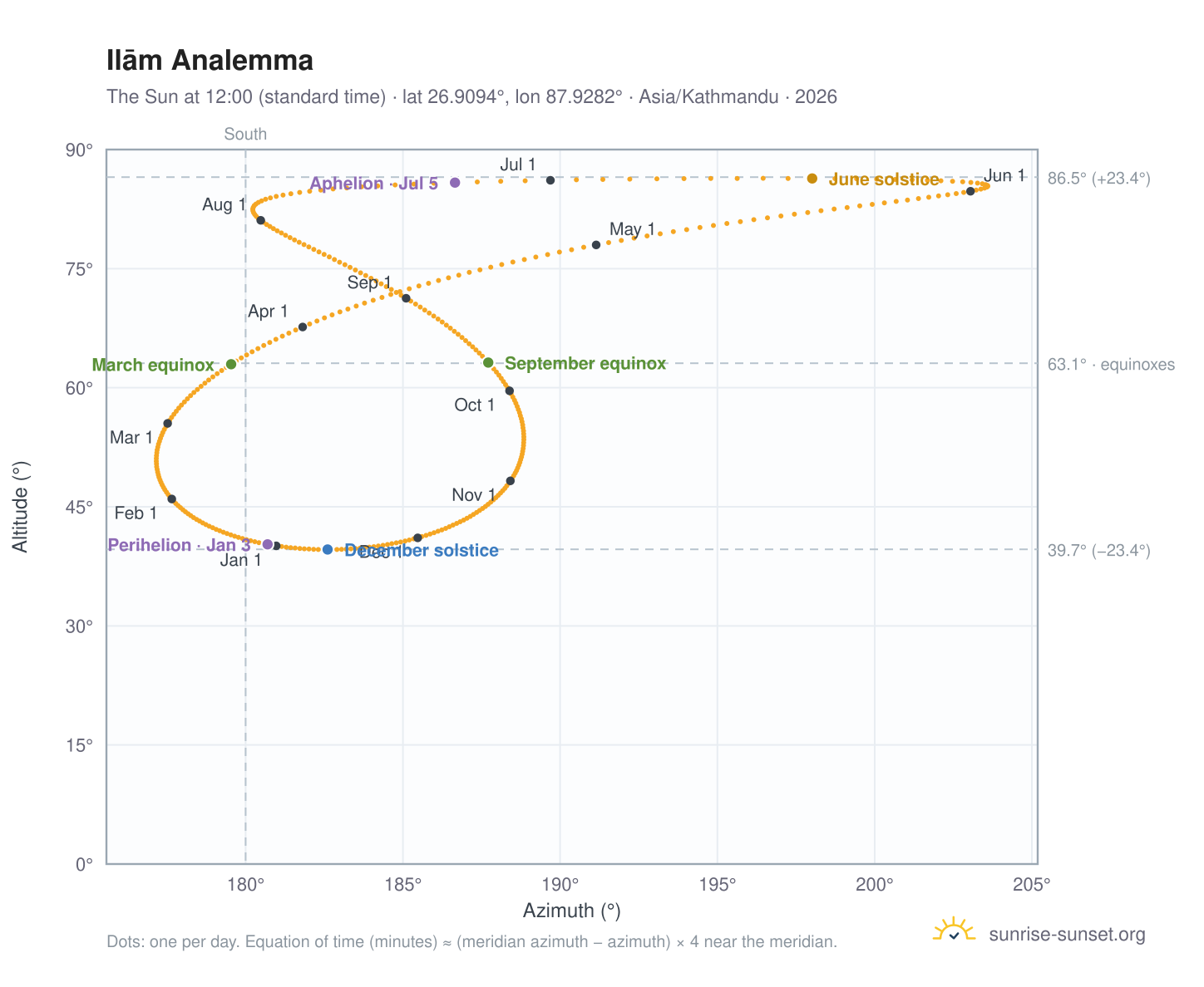 Ilām analemma chart: the Sun at 12:00 (standard time) through the year