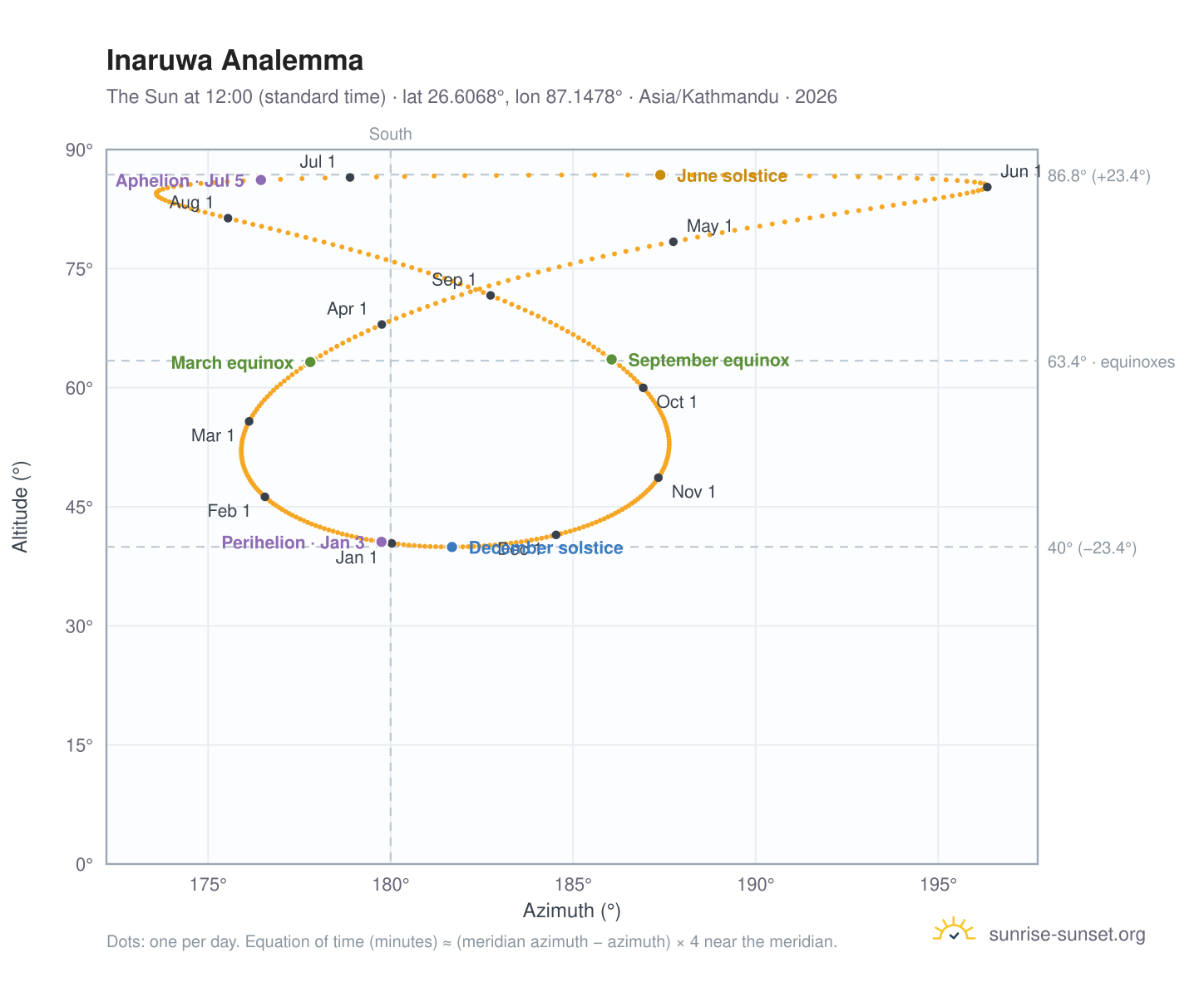 Inaruwa analemma chart: the Sun at 12:00 (standard time) through the year