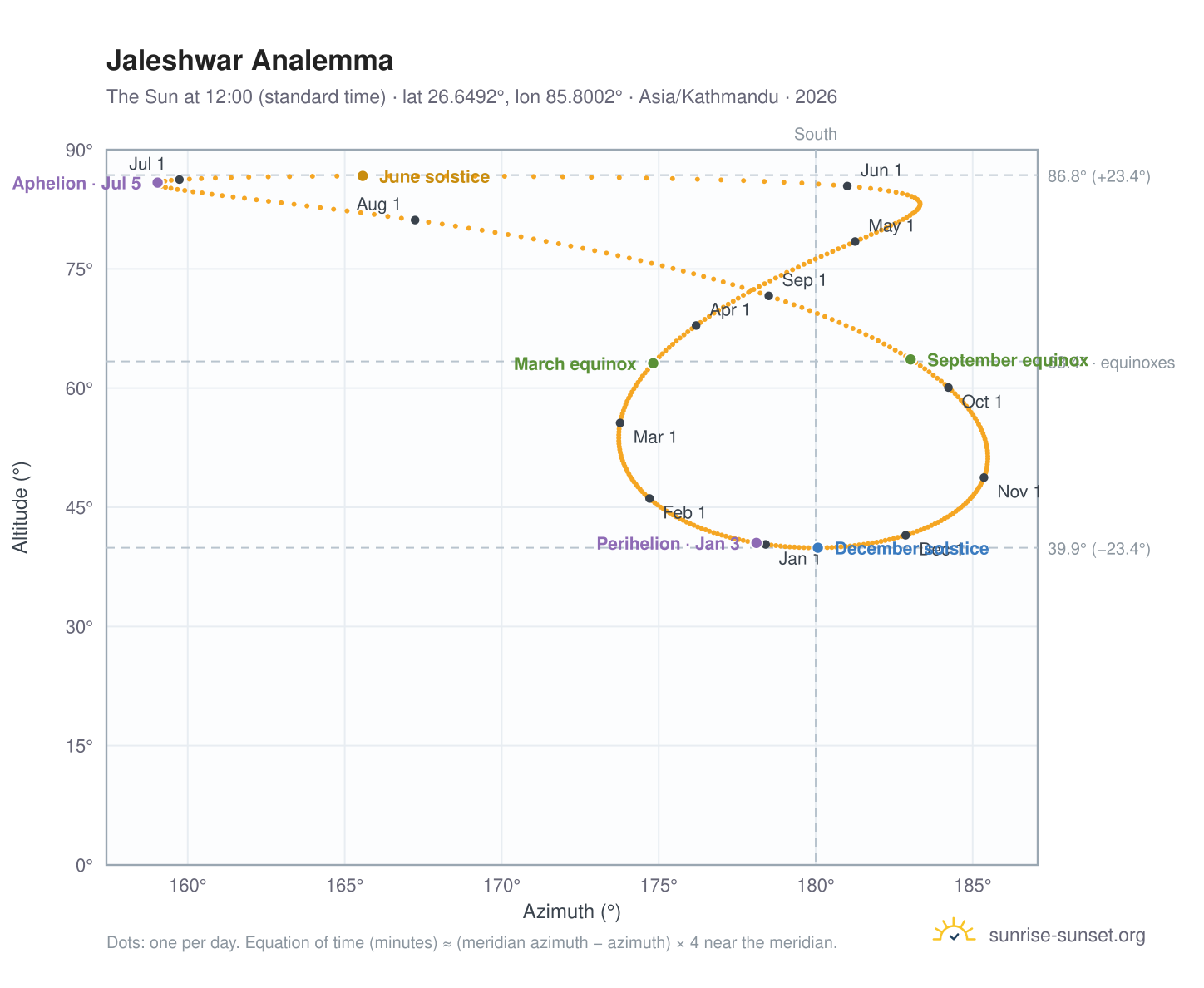 Jaleshwar analemma chart: the Sun at 12:00 (standard time) through the year