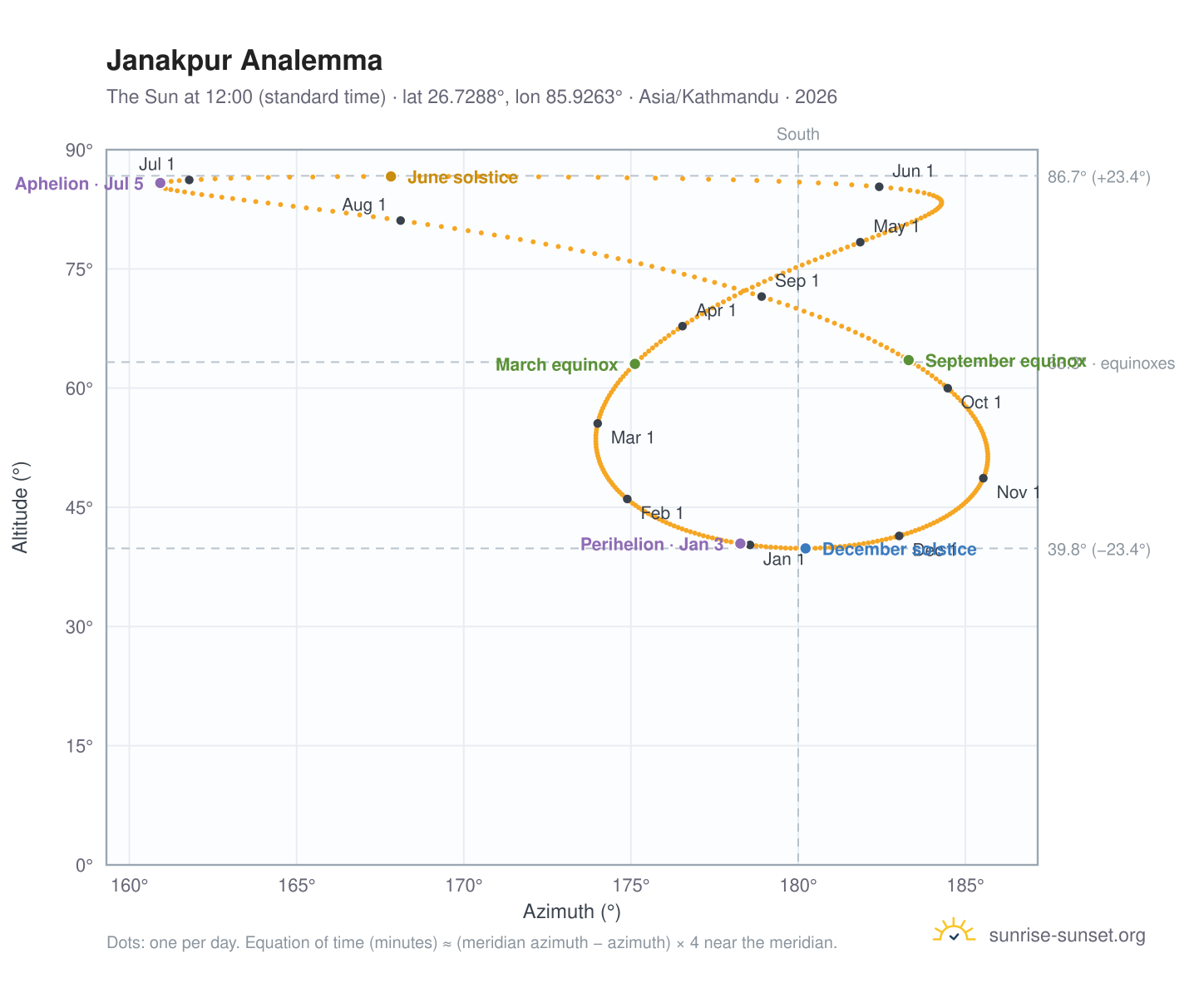 Janakpur analemma chart: the Sun at 12:00 (standard time) through the year