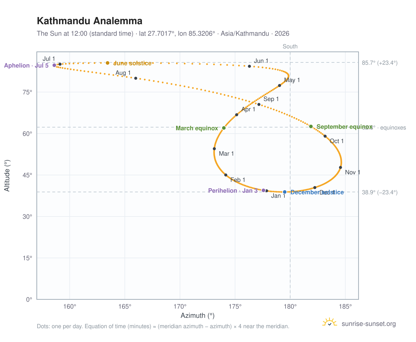 Kathmandu analemma chart: the Sun at 12:00 (standard time) through the year