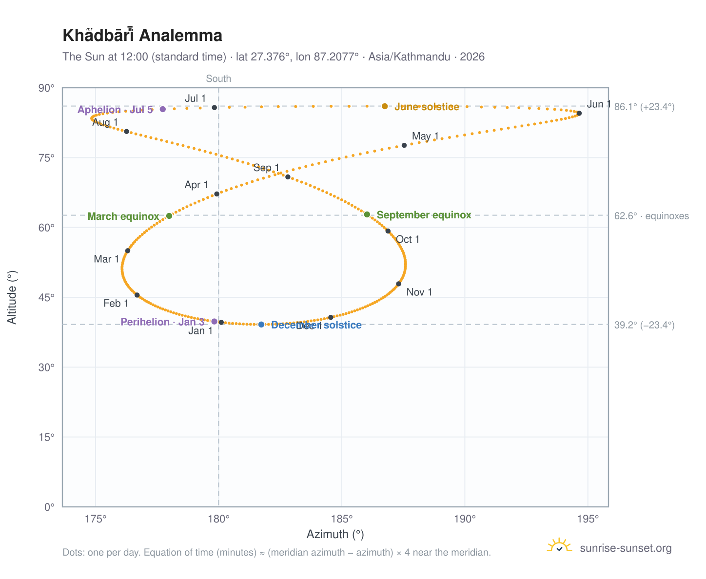 Khā̃dbāri̇̄ analemma chart: the Sun at 12:00 (standard time) through the year