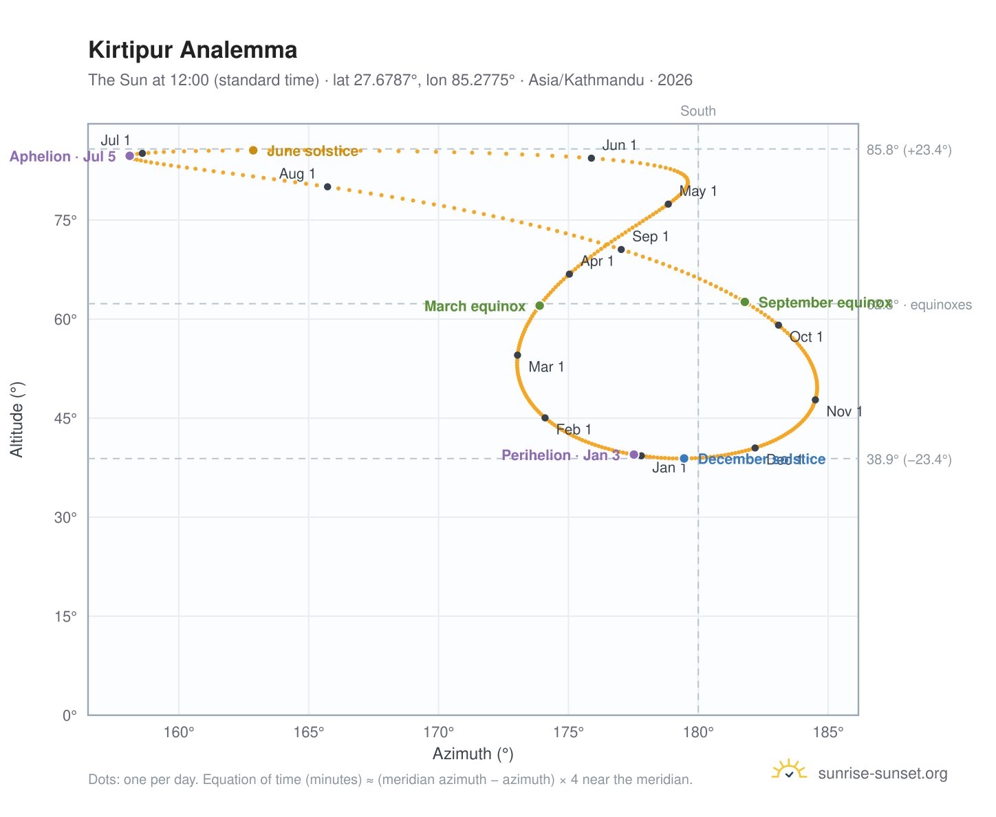 Kirtipur analemma chart: the Sun at 12:00 (standard time) through the year