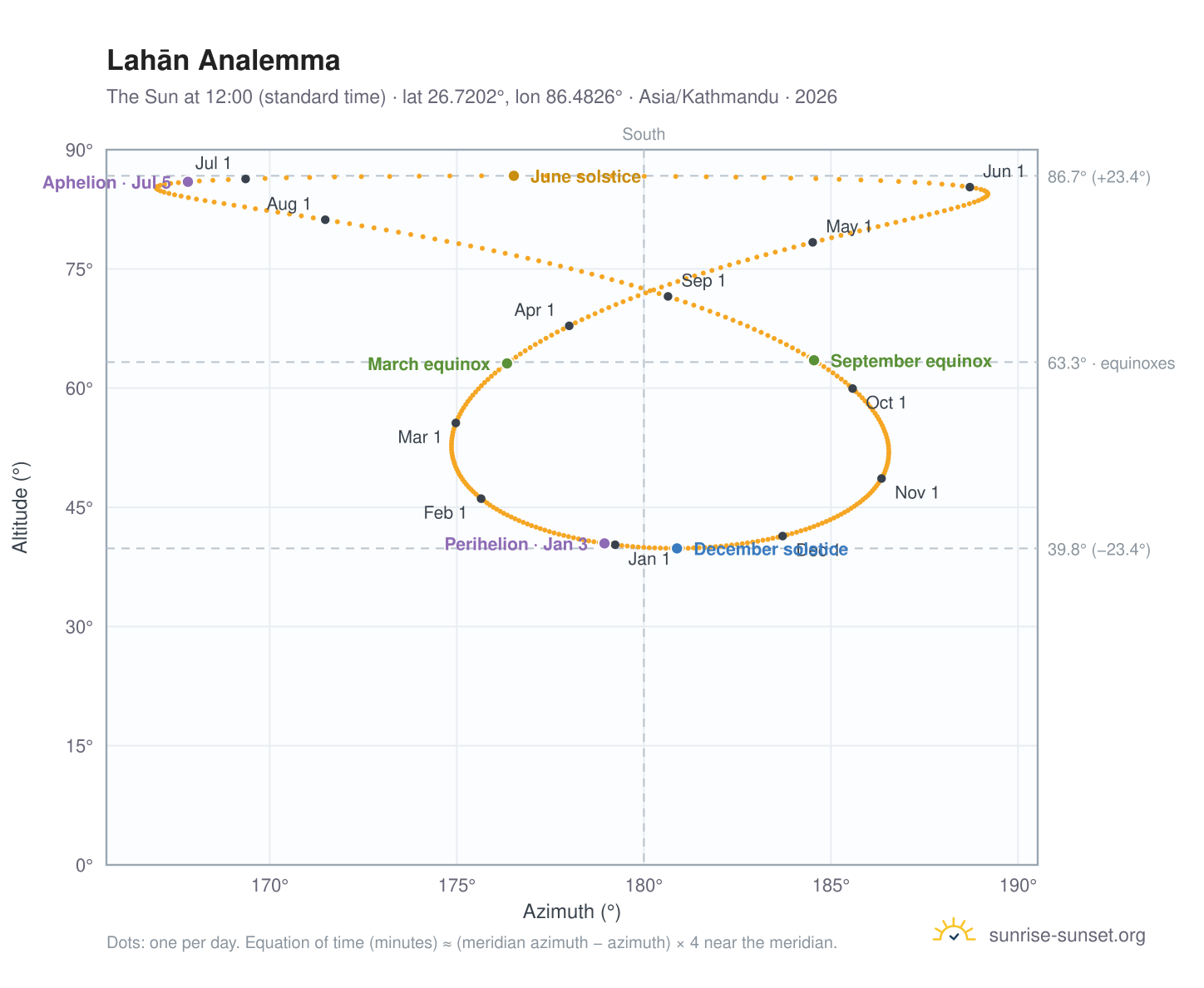 Lahān analemma chart: the Sun at 12:00 (standard time) through the year