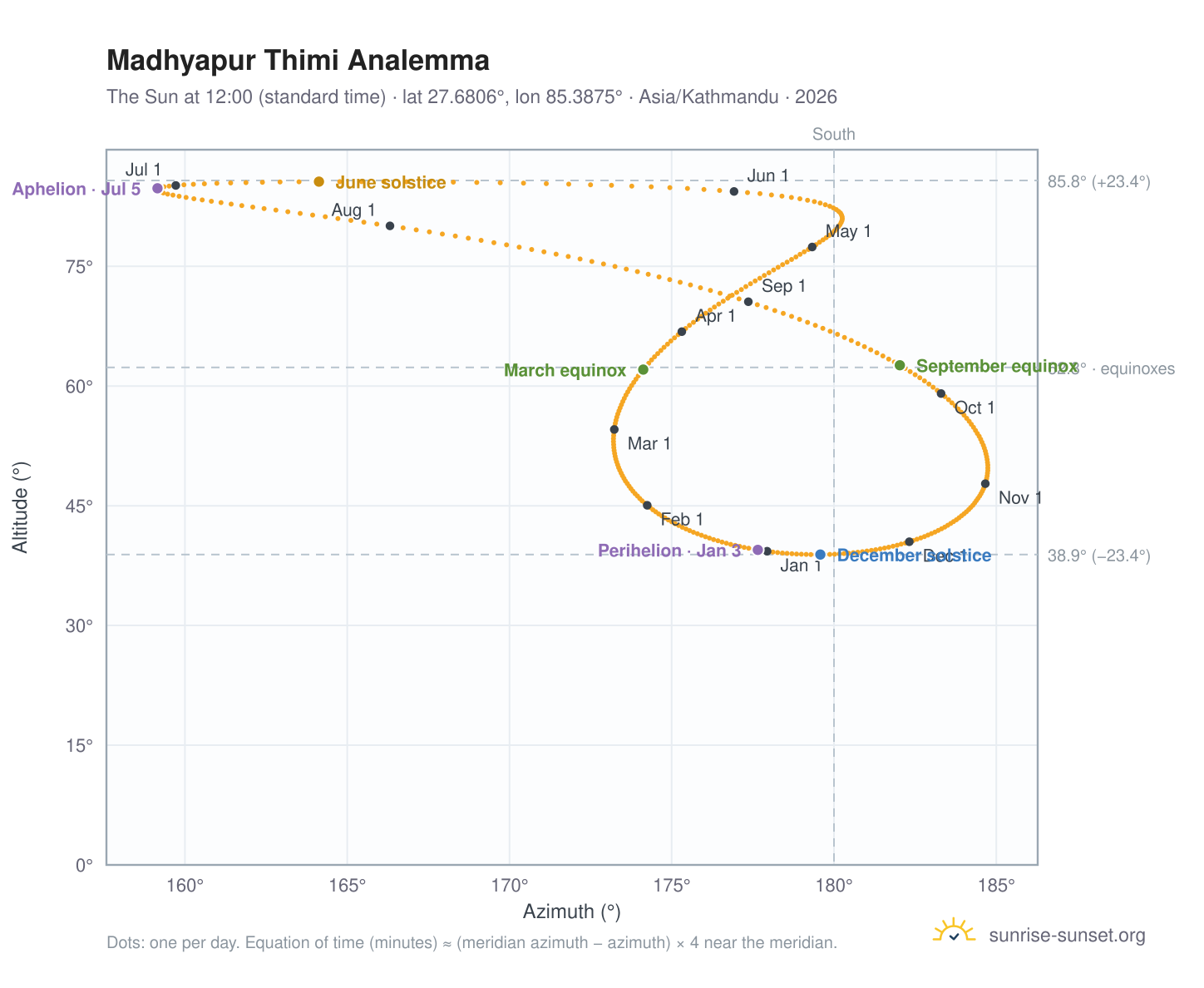 Madhyapur Thimi analemma chart: the Sun at 12:00 (standard time) through the year