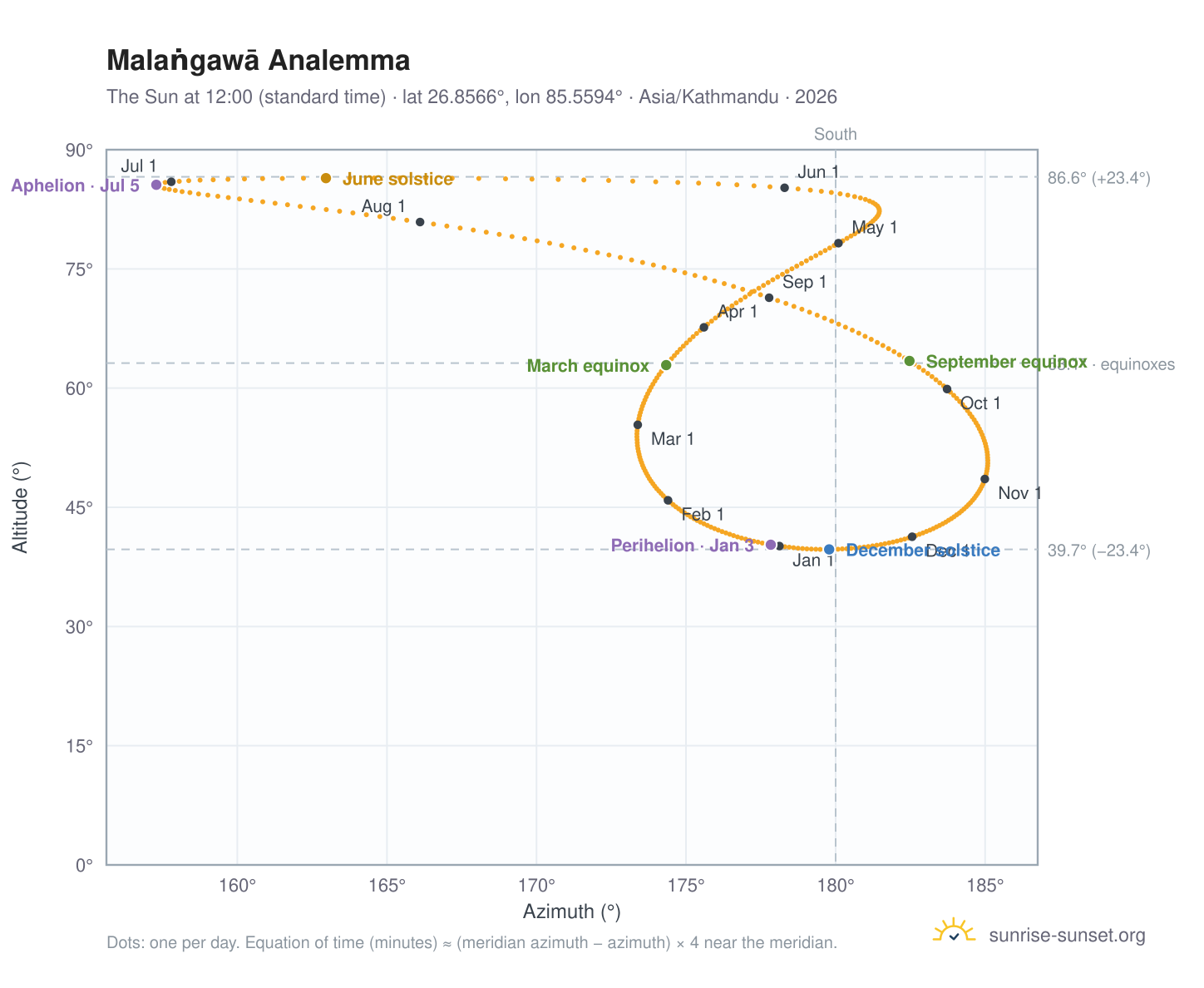 Malaṅgawā analemma chart: the Sun at 12:00 (standard time) through the year