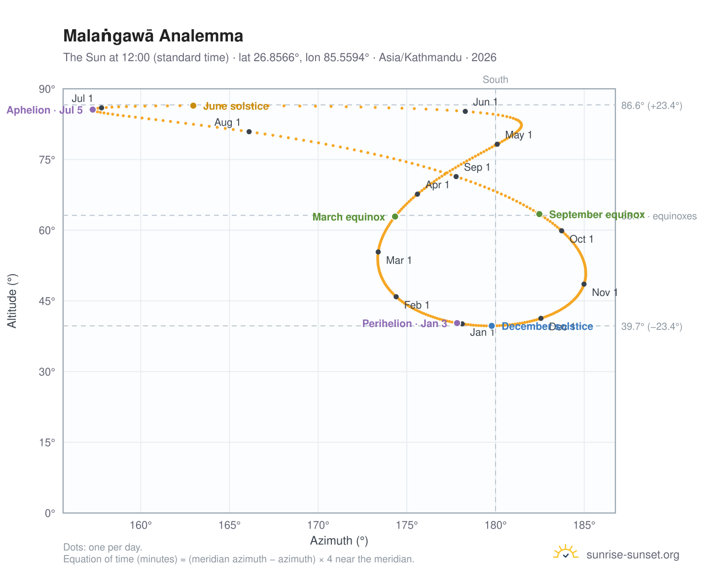 Malaṅgawā analemma chart: the Sun at 12:00 (standard time) through the year