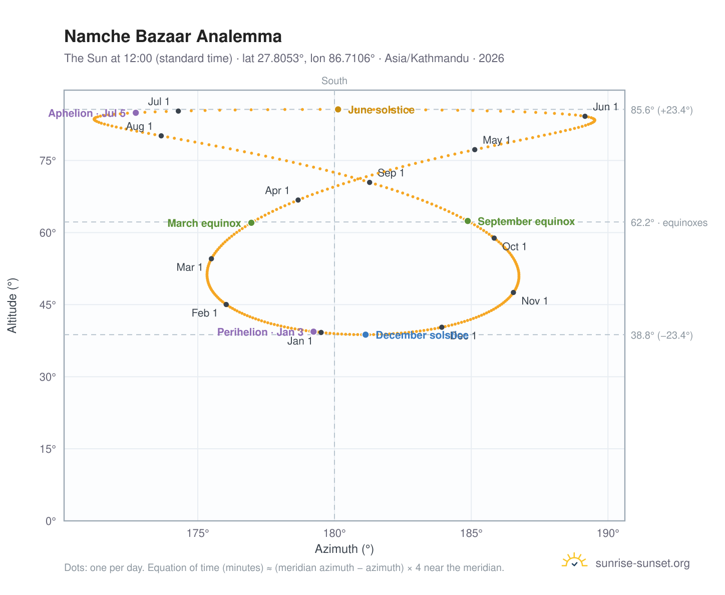Namche Bazaar analemma chart: the Sun at 12:00 (standard time) through the year
