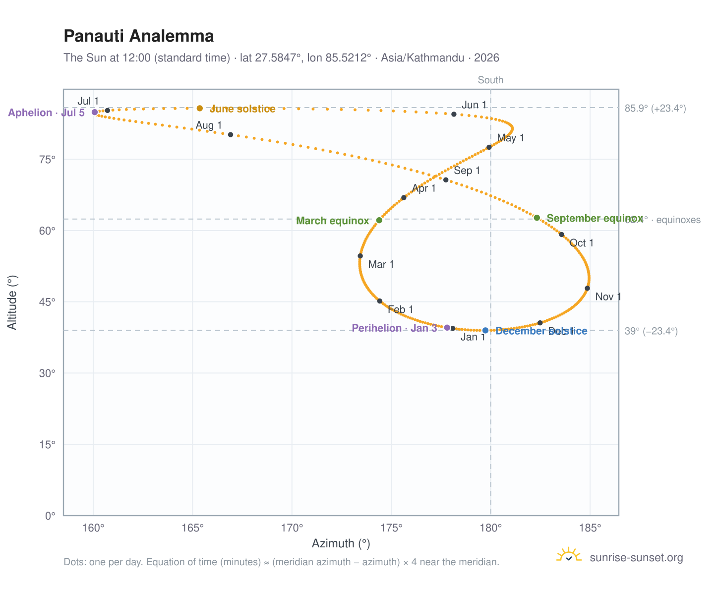 Panauti analemma chart: the Sun at 12:00 (standard time) through the year
