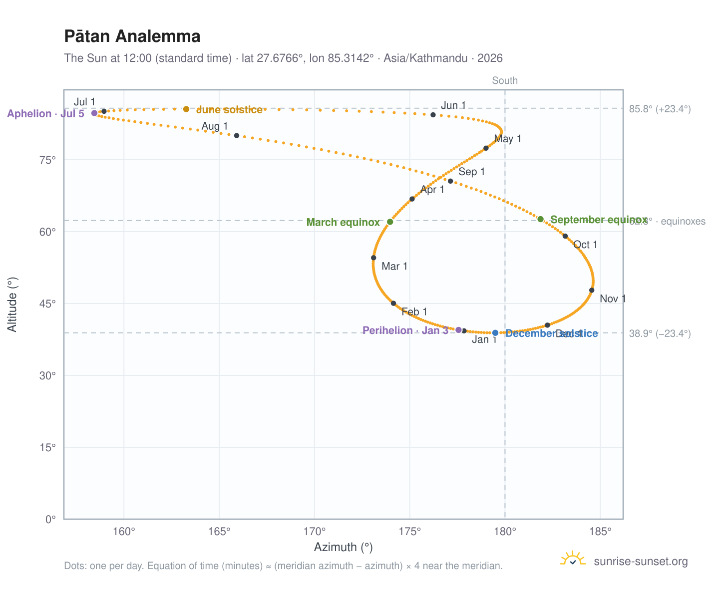 Pātan analemma chart: the Sun at 12:00 (standard time) through the year