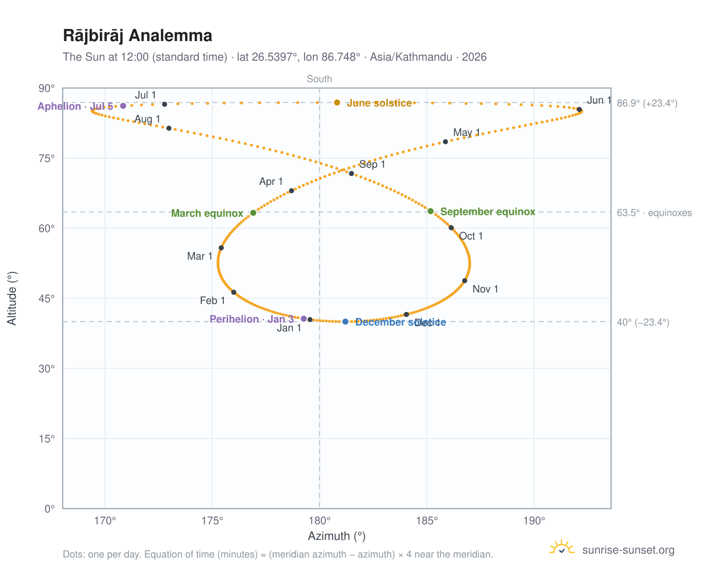 Rājbirāj analemma chart: the Sun at 12:00 (standard time) through the year