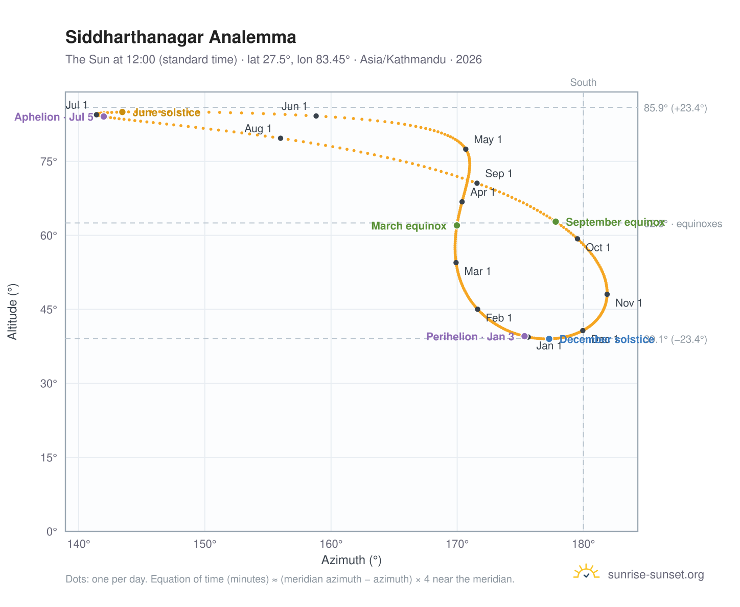 Siddharthanagar analemma chart: the Sun at 12:00 (standard time) through the year