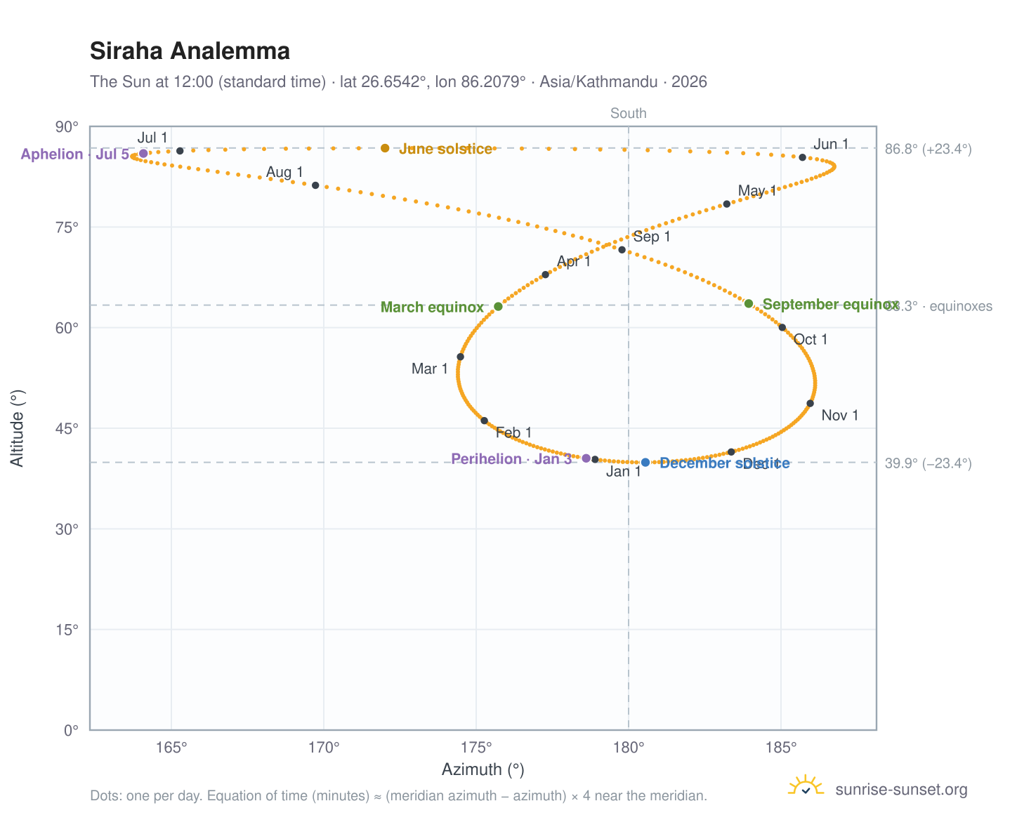 Siraha analemma chart: the Sun at 12:00 (standard time) through the year