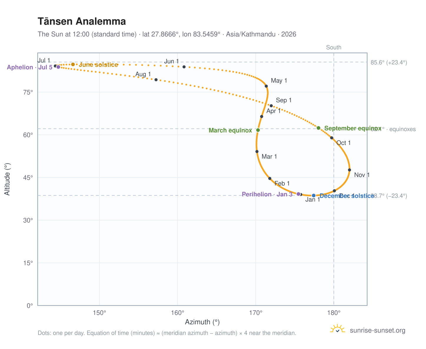 Tānsen analemma chart: the Sun at 12:00 (standard time) through the year