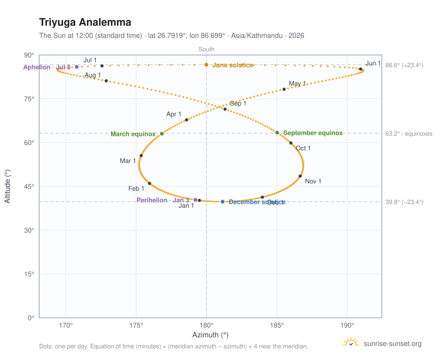 Triyuga analemma chart: the Sun at 12:00 (standard time) through the year