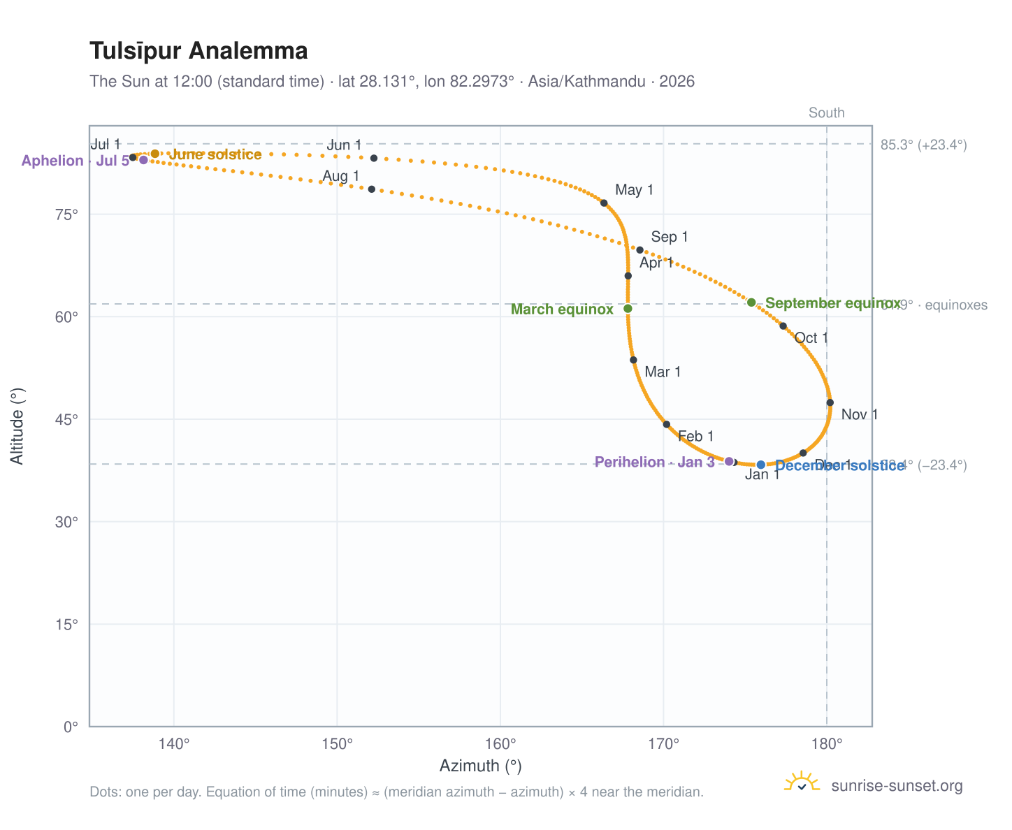 Tulsīpur analemma chart: the Sun at 12:00 (standard time) through the year