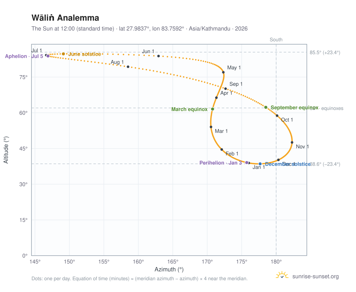Wāliṅ analemma chart: the Sun at 12:00 (standard time) through the year