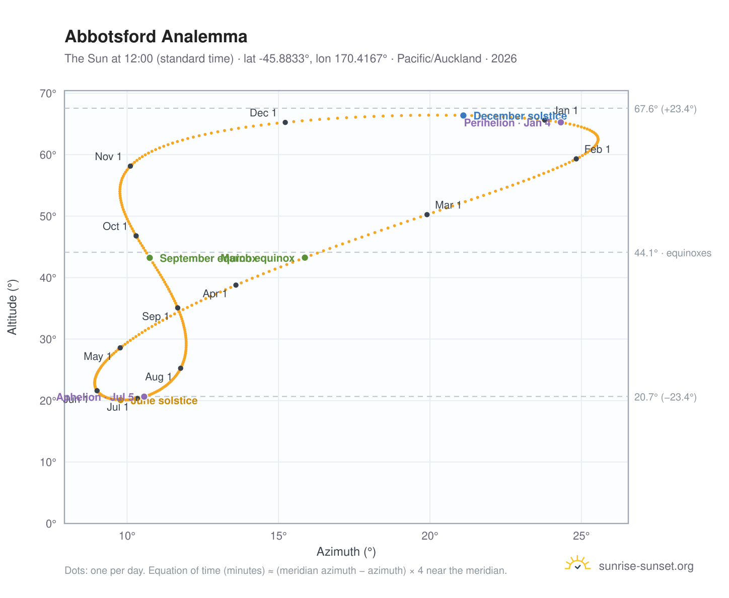 Abbotsford analemma chart: the Sun at 12:00 (standard time) through the year