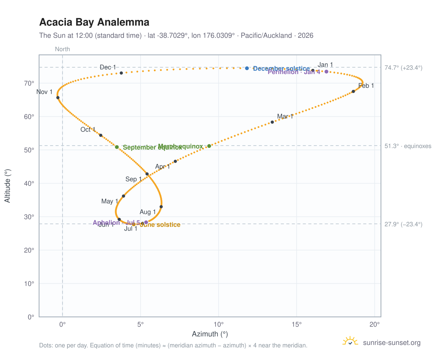 Acacia Bay analemma chart: the Sun at 12:00 (standard time) through the year