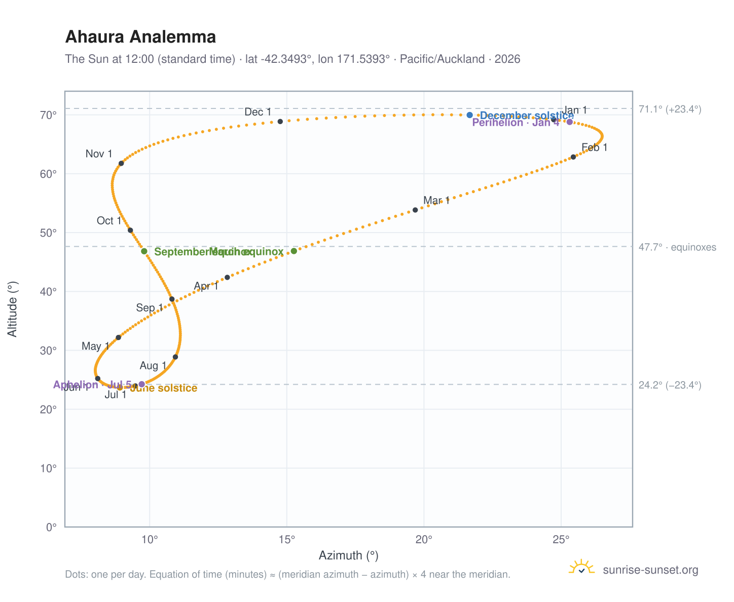 Ahaura analemma chart: the Sun at 12:00 (standard time) through the year