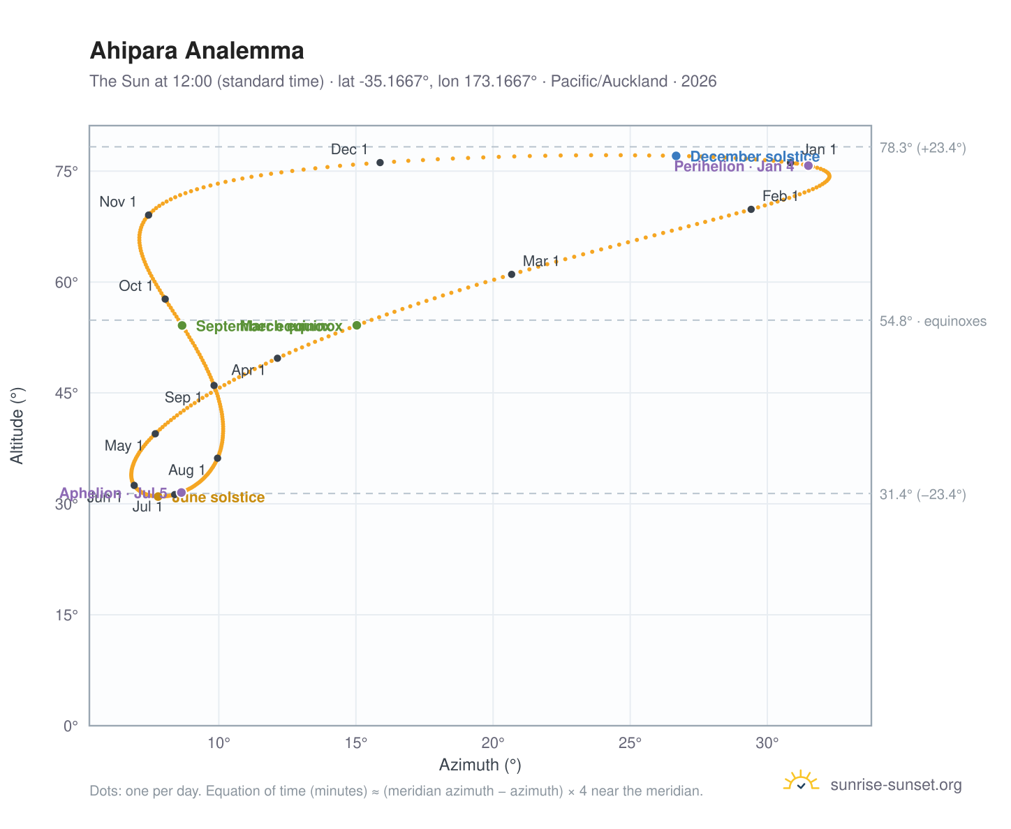 Ahipara analemma chart: the Sun at 12:00 (standard time) through the year