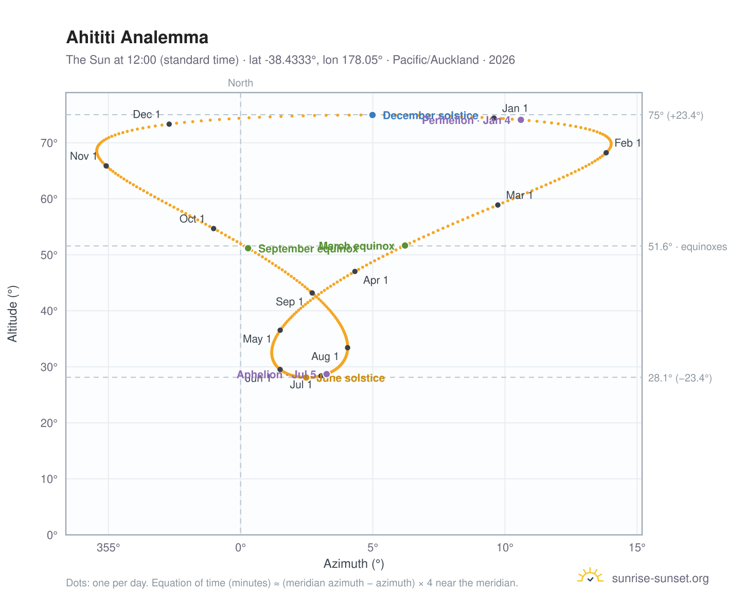Ahititi analemma chart: the Sun at 12:00 (standard time) through the year