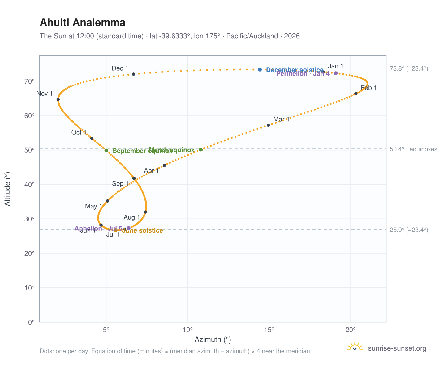 Ahuiti analemma chart: the Sun at 12:00 (standard time) through the year