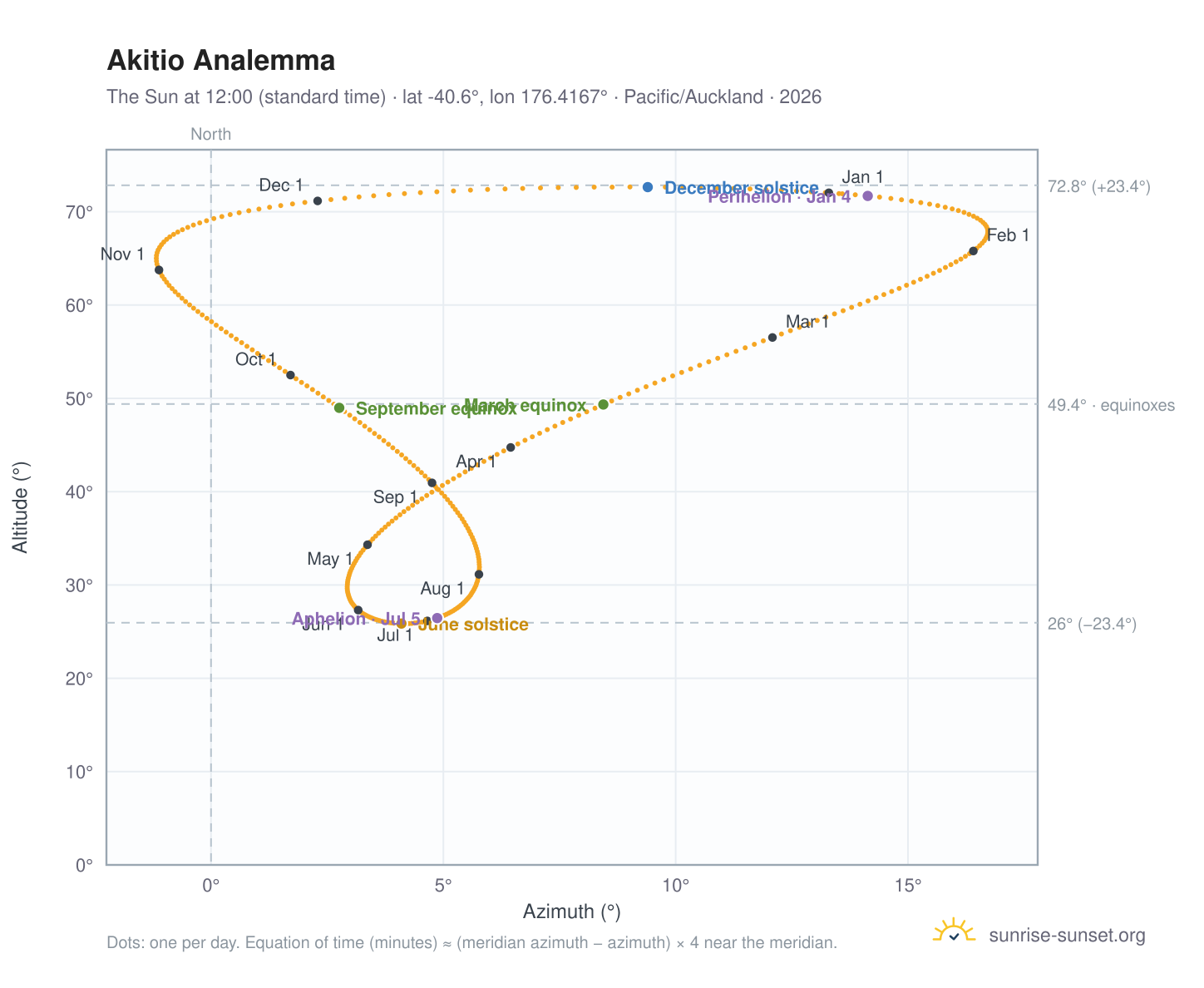 Akitio analemma chart: the Sun at 12:00 (standard time) through the year