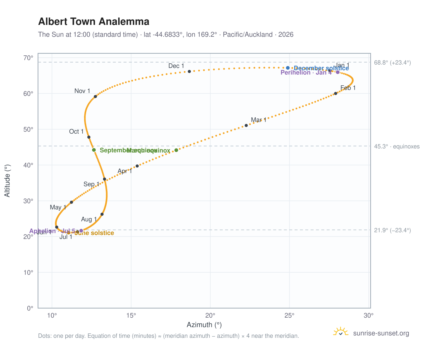 Albert Town analemma chart: the Sun at 12:00 (standard time) through the year