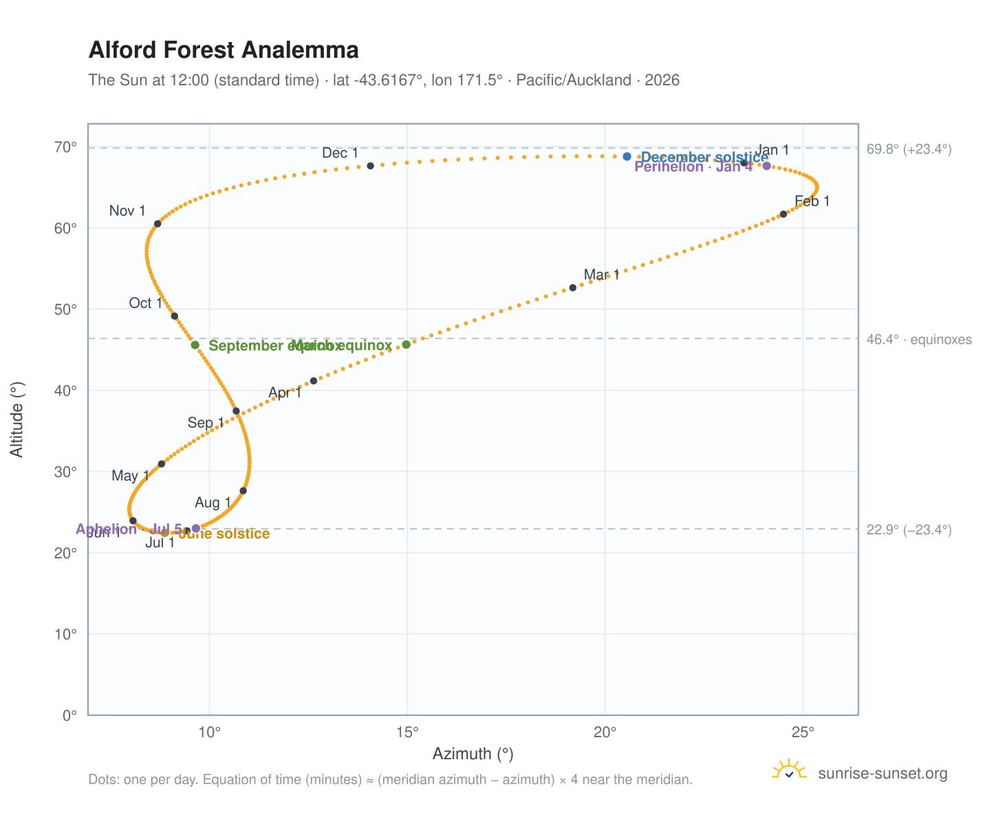 Alford Forest analemma chart: the Sun at 12:00 (standard time) through the year