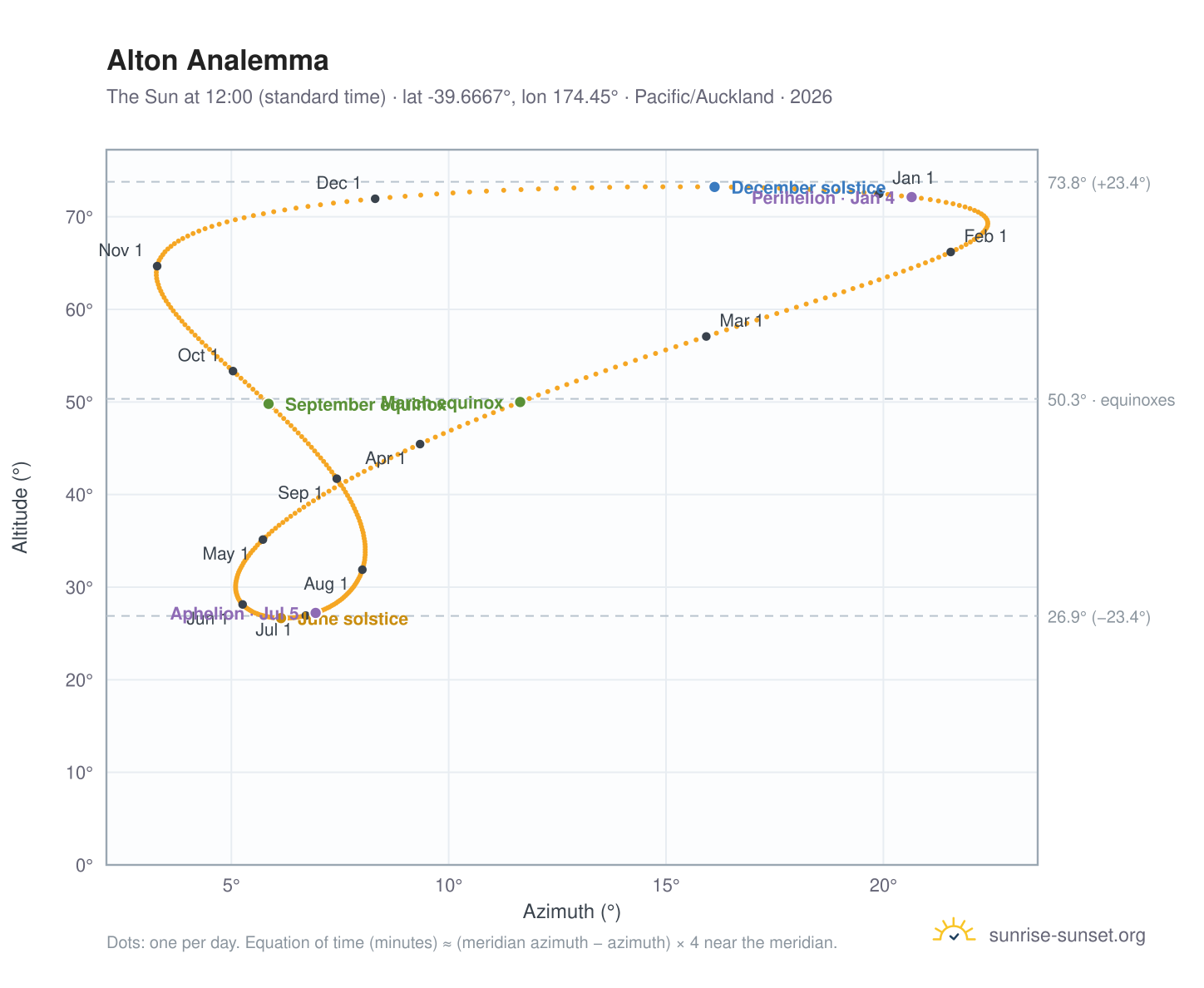 Alton analemma chart: the Sun at 12:00 (standard time) through the year