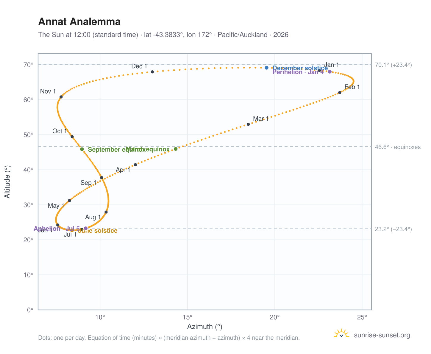 Annat analemma chart: the Sun at 12:00 (standard time) through the year