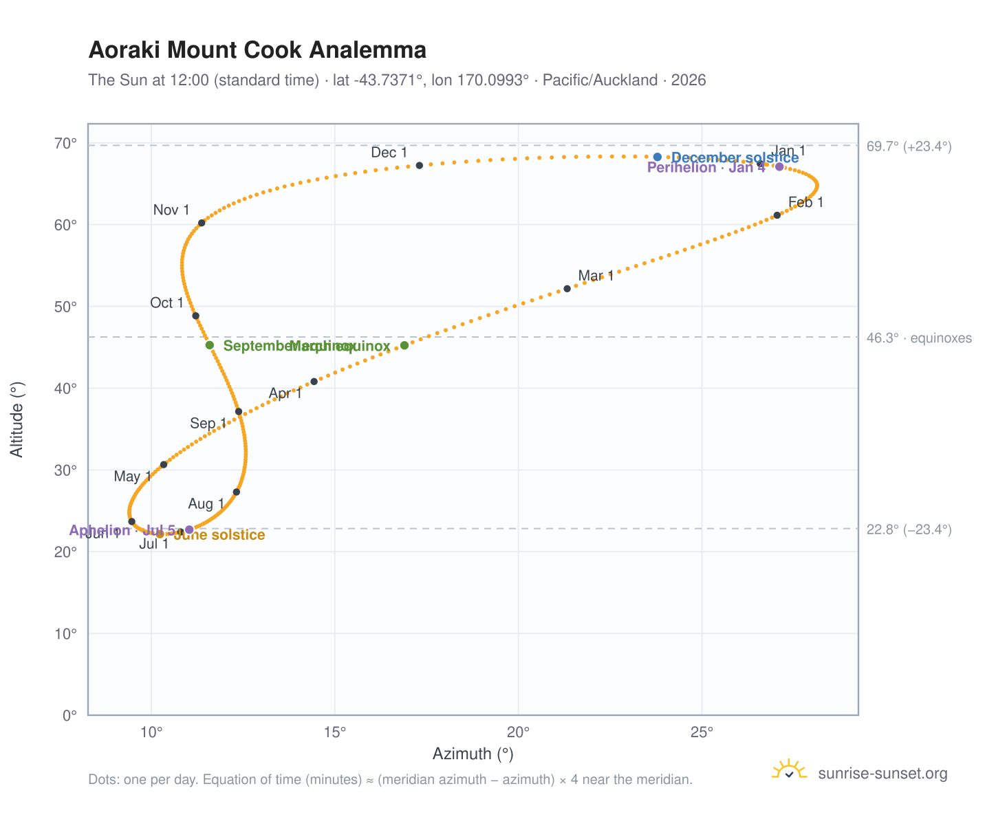 Aoraki Mount Cook analemma chart: the Sun at 12:00 (standard time) through the year