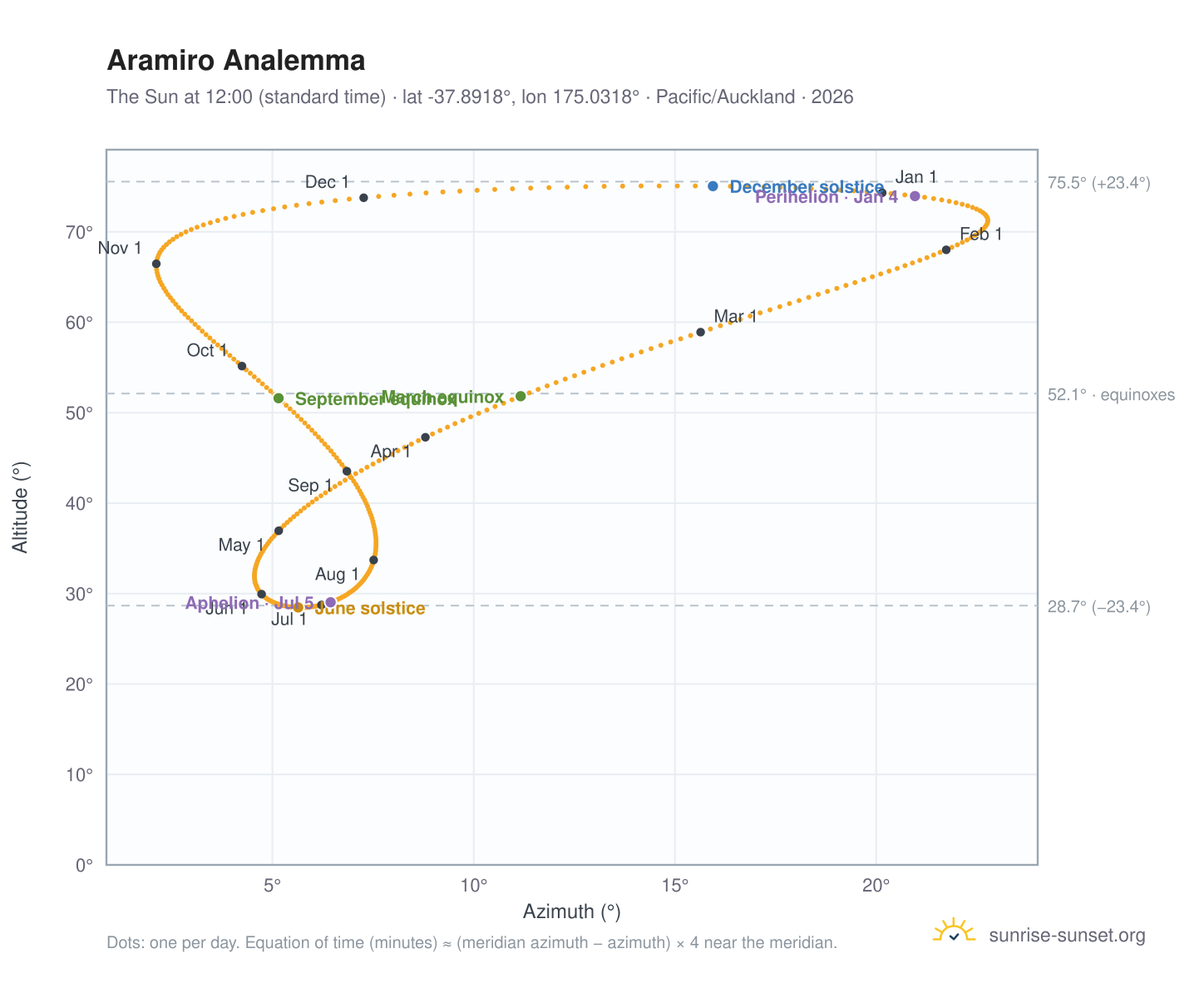 Aramiro analemma chart: the Sun at 12:00 (standard time) through the year