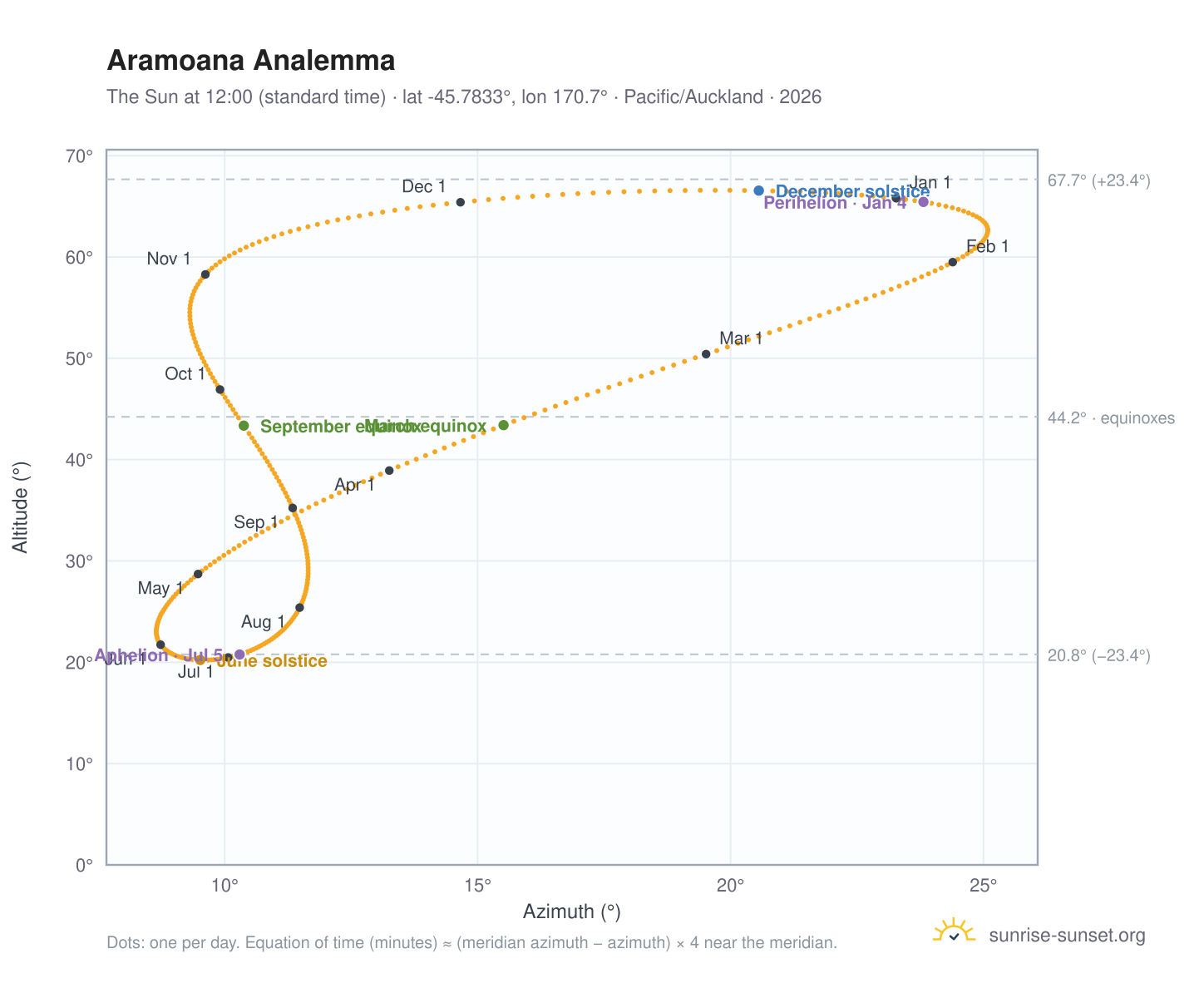 Aramoana analemma chart: the Sun at 12:00 (standard time) through the year