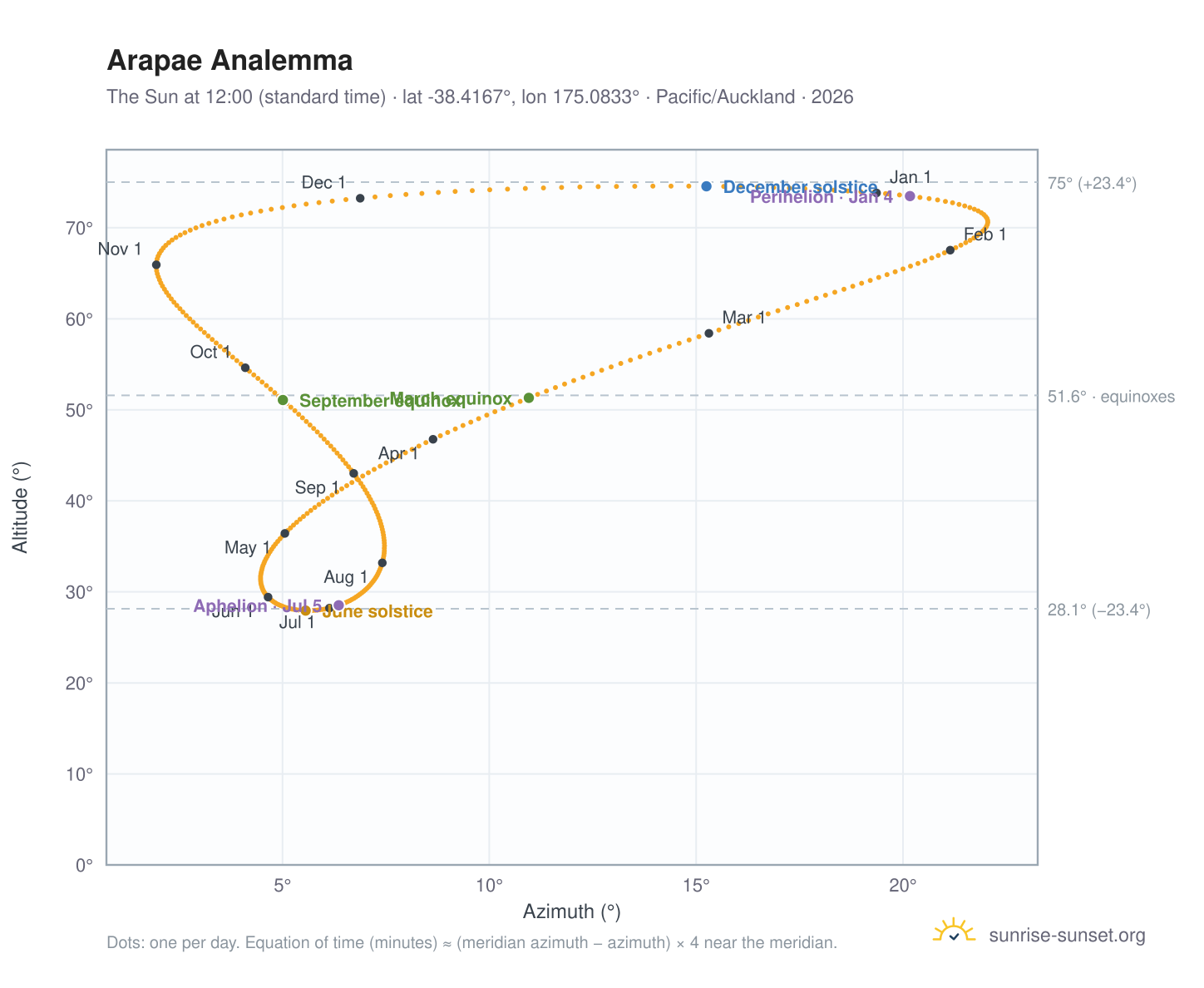 Arapae analemma chart: the Sun at 12:00 (standard time) through the year