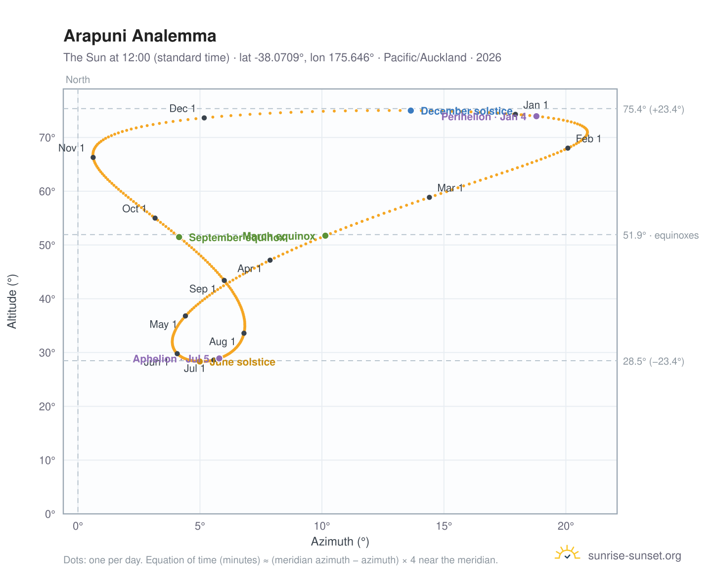 Arapuni analemma chart: the Sun at 12:00 (standard time) through the year