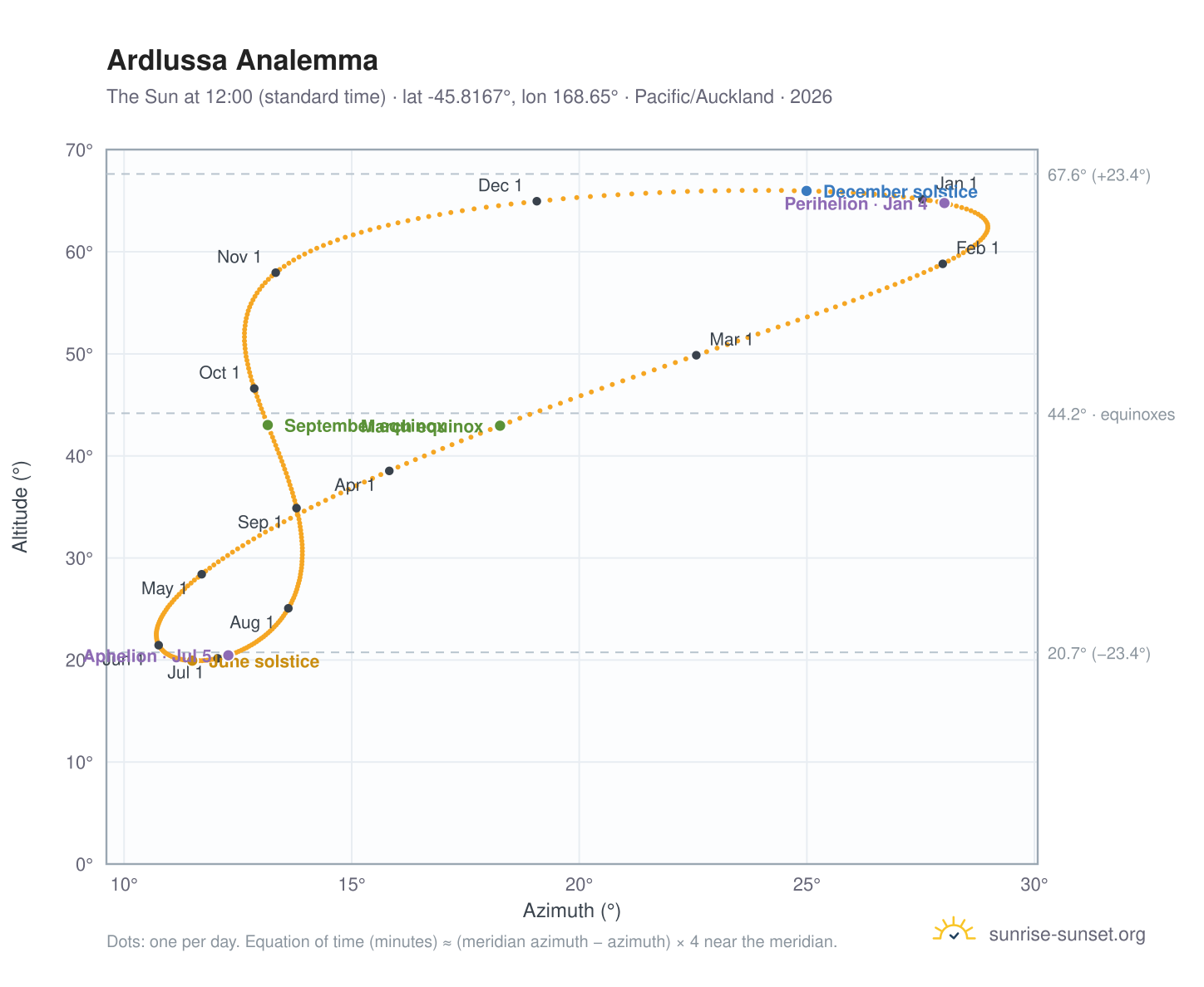 Ardlussa analemma chart: the Sun at 12:00 (standard time) through the year
