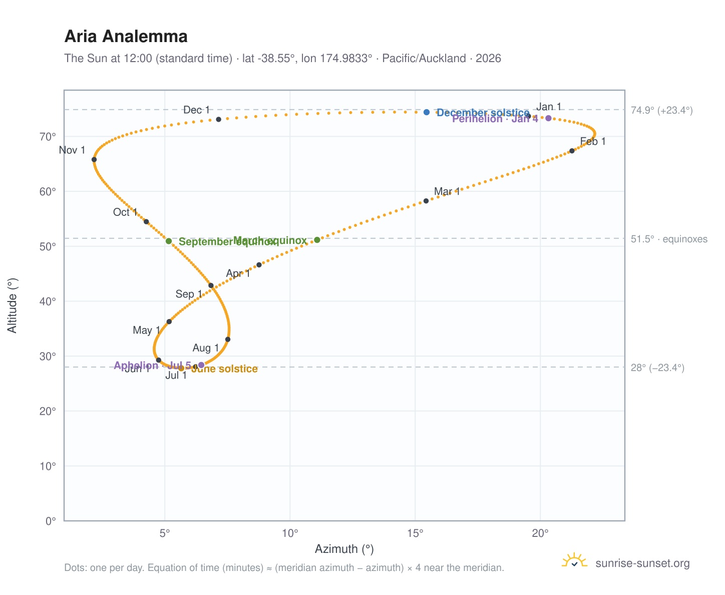 Aria analemma chart: the Sun at 12:00 (standard time) through the year