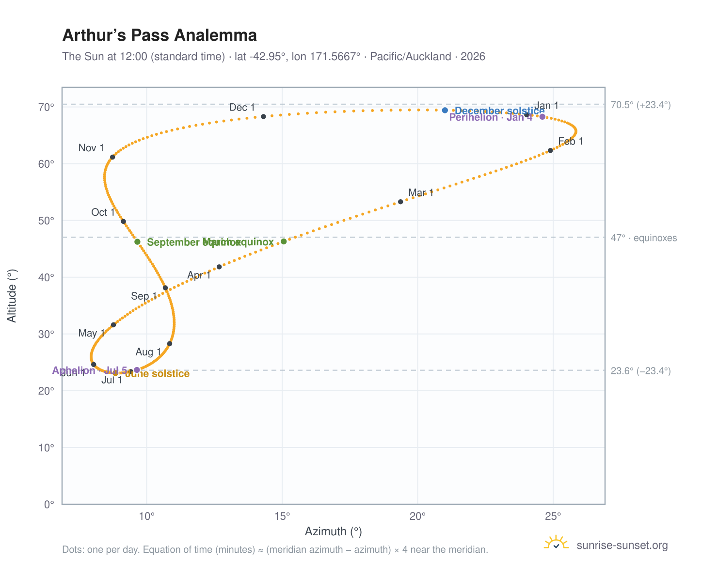 Arthur’s Pass analemma chart: the Sun at 12:00 (standard time) through the year