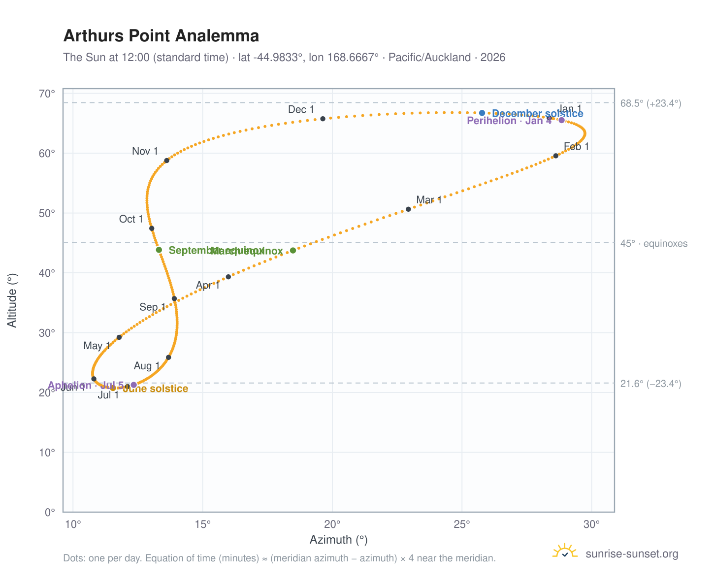 Arthurs Point analemma chart: the Sun at 12:00 (standard time) through the year