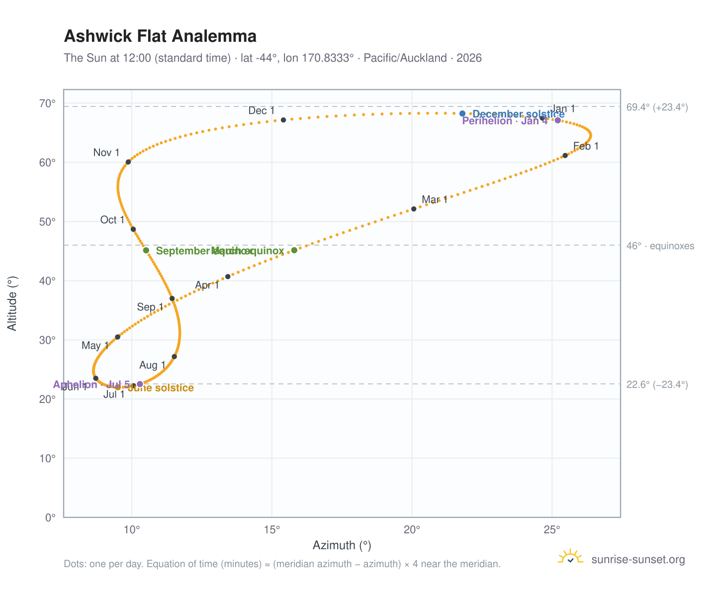 Ashwick Flat analemma chart: the Sun at 12:00 (standard time) through the year