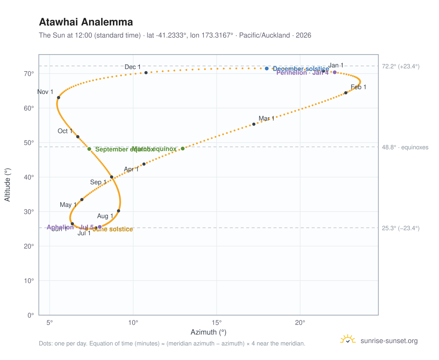 Atawhai analemma chart: the Sun at 12:00 (standard time) through the year