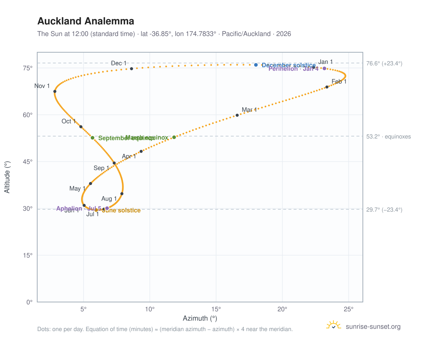 Auckland analemma chart: the Sun at 12:00 (standard time) through the year