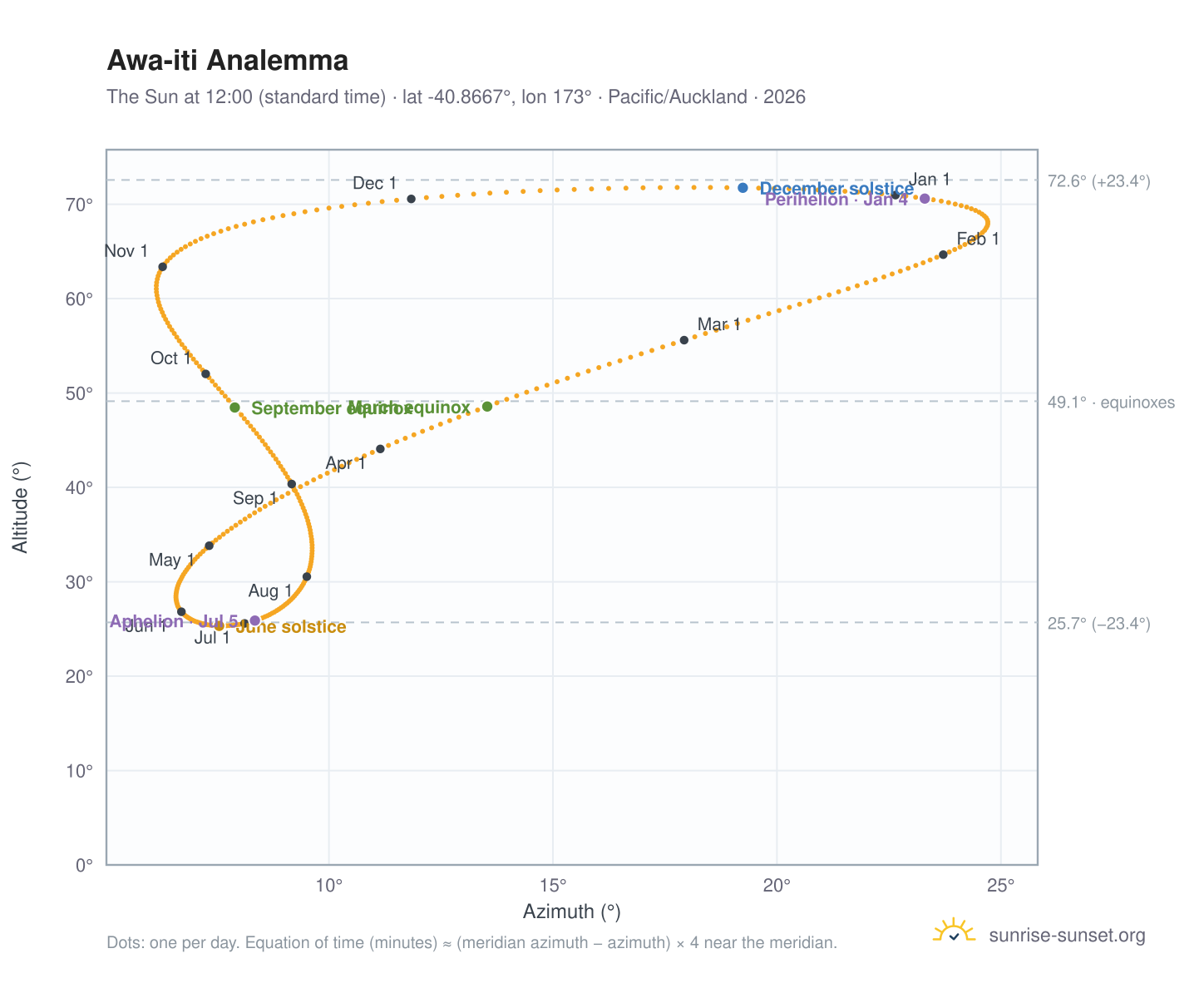 Awa-iti analemma chart: the Sun at 12:00 (standard time) through the year